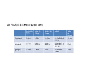 Les résultats des trois équipes sont:

                   Ombre de   Taille de   Ombre de   calculs        Taille
                   l’élève    l’élève     l’arbre                   de
                                                                    l’arbre
        Groupe 1   3.62m      1.70m       41.25m     41.25/3.62=X   19.6m
                                                     X .1.70

        groupe2    2.51m      1.51m       38.5m      38.5/2.51=X    23m
                                                     X.1.51
        groupe3    3.95m      1.80m       35m        35/3.95=X      24m
                                                     X.1.80
 