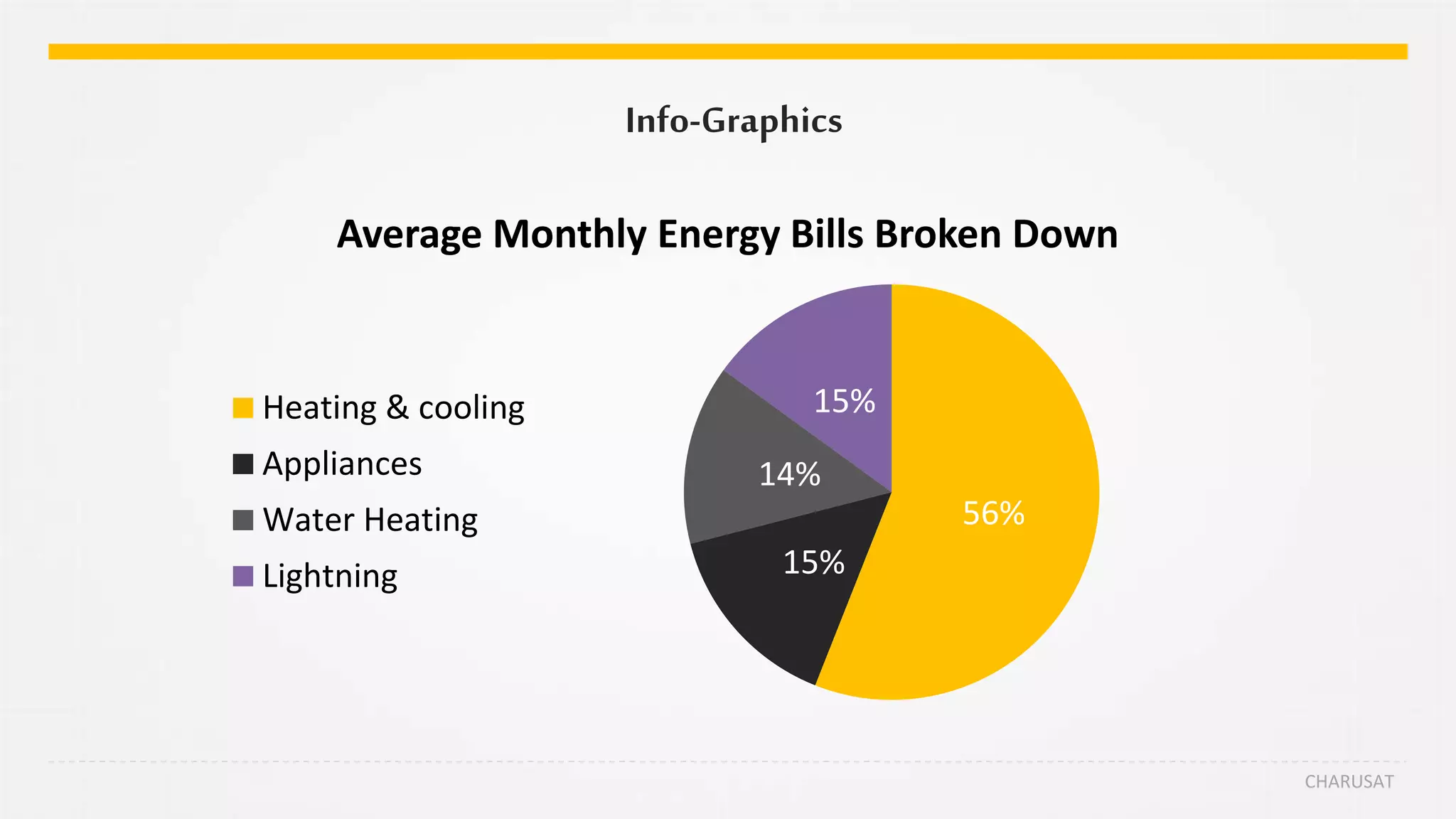 Info-Graphics
CHARUSAT
56%
15%
14%
15%
Average Monthly Energy Bills Broken Down
Heating & cooling
Appliances
Water Heating
Lightning
 