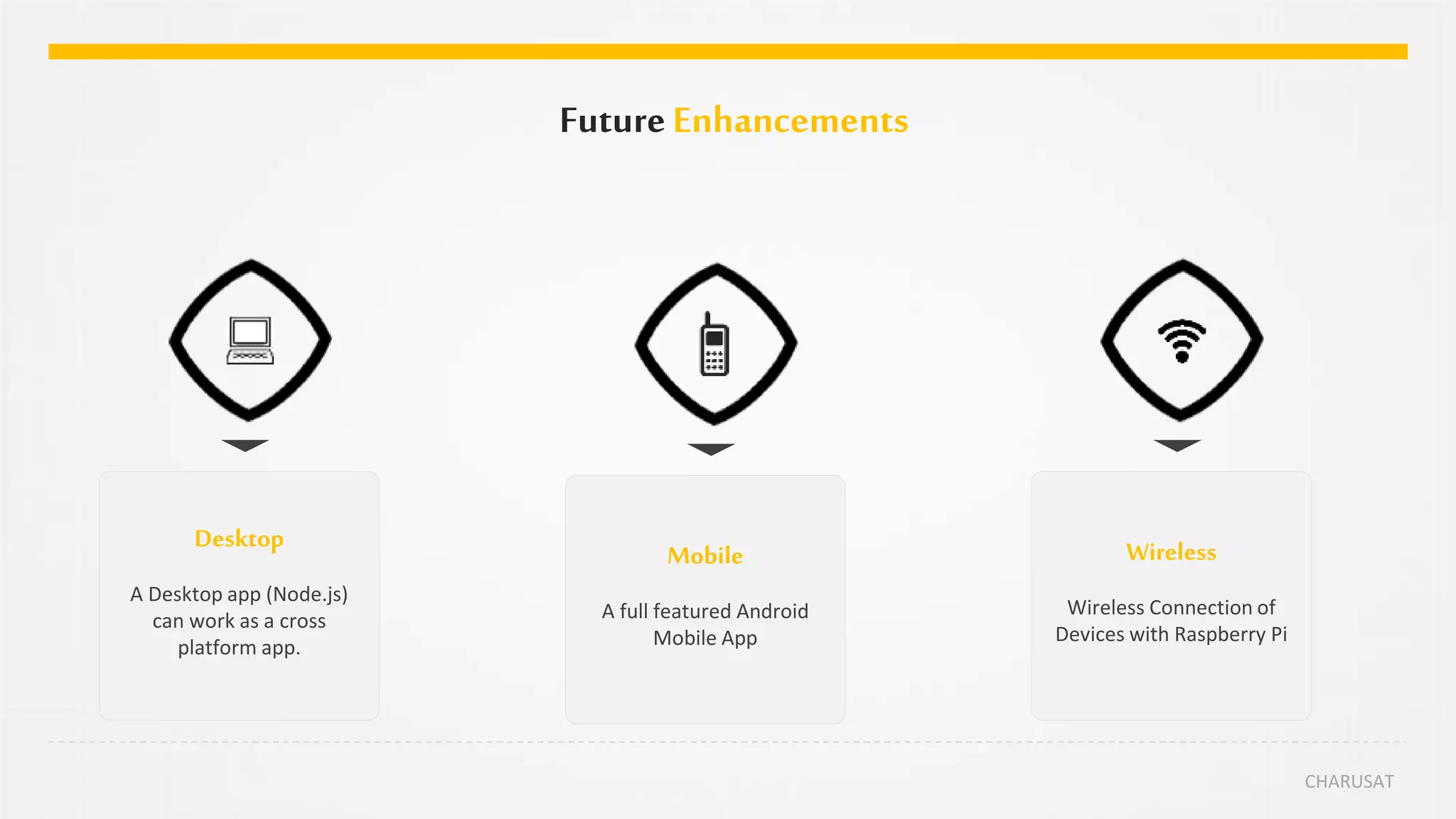 FutureEnhancements
CHARUSAT
Desktop
A Desktop app (Node.js)
can work as a cross
platform app.
Mobile
A full featured Android
Mobile App
Wireless
Wireless Connection of
Devices with Raspberry Pi
 