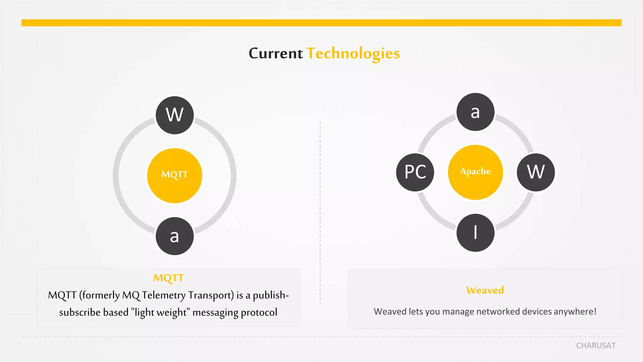 CurrentTechnologies
CHARUSAT
MQTT
W
a
Apache
a
W
I
PC
MQTT
MQTT (formerly MQTelemetry Transport) is a publish-
subscribe based "light weight" messaging protocol
Weaved
Weaved lets you manage networked devices anywhere!
 
