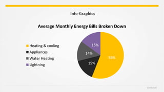 Info-Graphics
CHARUSAT
56%
15%
14%
15%
Average Monthly Energy Bills Broken Down
Heating & cooling
Appliances
Water Heating
Lightning
 