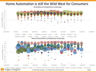 Page 5© 2014 Argus Insights, Inc. Confidential: Do Not Distribute
Home Automation is still the Wild West for Consumers
-1
...