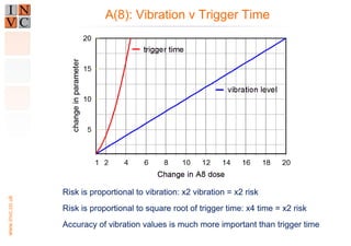 HAV Risk Management Best Practice - Myths and Reality | PDF