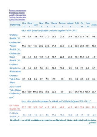 İstanbul hava durumu
Bursa hava durumu
Antalya hava durumu
Samsun hava durumu
Aydın hava durumu
OSMANIYE
Oca
k
Şuba
t
Mart
Nisa
n
Mayı
s
Hazira
n
Temmu
z
Ağusto
s
Eylü
l
Eki
m
Kası
m
Aralık
Uzun Yıllar İçinde Gerçekleşen Ortalama Değerler (1970 - 2011)
Ortalama
Sıcaklık (°C)
8.4 9.7 12.6 16.7 21.0 25.2 27.8 28.4 25.3 20.5 13.7 9.6
Ortalama En
Yüksek
Sıcaklık (°C)
14.5 15.7 18.7 23.2 27.6 31.4 33.5 34.2 32.0 27.9 21.1 15.8
Ortalama En
Düşük
Sıcaklık (°C)
3.2 4.2 6.8 10.7 14.6 18.7 22.4 23.0 19.1 14.2 7.8 4.6
Ortalama
Güneşlenme
Süresi (saat)
4.5 4.5 6.2 7.3 9.4 10.4 10.3 9.6 9.5 7.4 6.0 5.1
Ortalama
Yağışlı Gün
Sayısı
8.1 8.4 9.5 9.7 7.0 2.9 1.3 1.0 3.2 6.3 7.0 8.4
Aylık Toplam
Yağış Miktarı
Ortalaması(k
g/m
2
)
85.1 98.0 111.9 89.2 70.3 33.9 9.9 5.5 27.2 77.4 106.7 96.7
Uzun Yıllar İçinde Gerçekleşen En Yüksek ve En Düşük Değerler (1970 - 2011)*
En Yüksek
Sıcaklık (°C)
23.7 26.2 32.0 36.5 41.7 40.6 42.8 42.0 41.2 38.3 31.0 29.0
En Düşük
Sıcaklık (°C)
-8.5 -6.8 -4.0 0.1 4.6 11.5 15.0 15.0 7.8 4.1 -4.5 -5.4
Enyüksek ve en dü ük sıcaklıklarıngerçekle me tarihinigörmek içinfare imlecinide erlerinüstüne
ş ş ğ
getiriniz.
 