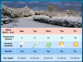 Week
04.01 – 8.01
Mon Tue Wed Thu Fri
Temperature
(celsius)
2 8 13 15 18
Sunshine
cloudiness
Rainfall Yes Yes Yes No No
Day length 9 h 22min 9 h 23 min 9 h 24 min 9 h 25 min 9 h 26 min
 