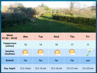 Week
01.02 – 05.02
Mon Tue Wed Thu Fri
Temperature
(celsius)
15 14 19 17 11
Sunshine
cloudiness
Rainfall No No No No yes
Day length 12 h 14min 12 h 16 min 12 h 18 min 12 h 21 min 12 h 23 min
 