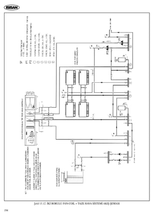 ﬁekil 11.12. ‹K‹ BORULU FAN-COIL + TAZE HAVA S‹STEM‹ AKIﬁ ﬁEMASI
194
 
