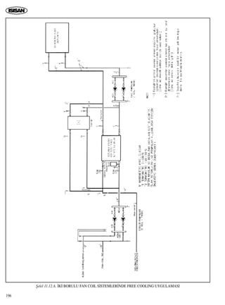 ﬁekil 11.12.A. ‹K‹ BORULU FAN COIL S‹STEMLER‹NDE FREE COOLING UYGULAMASI
196
 