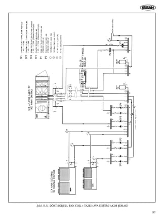 197
ﬁekil 11.13. DÖRT BORULU FAN-COIL + TAZE HAVA S‹STEM‹ AKIM ﬁEMASI
 