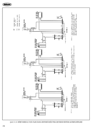198
ﬁekil 11.14. DÖRT BORULU FAN-TAZE HAVA S‹STEM‹ SO⁄UTMA DEVRES‹ S‹STEM ALTERNAT‹FLER‹
 
