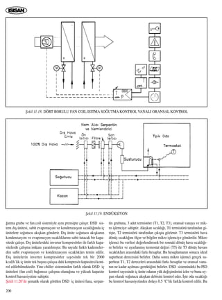 200
¤utma grubu ve fan coil sistemiyle ayn› prensipte çal›ﬂ›r. DSD sis-
tem d›ﬂ ünitesi, sabit evaporasyon ve kondenzasyon s›cakl›¤›nda iç
ünitelere so¤utucu ak›ﬂkan gönderir. D›ﬂ ünite so¤utucu ak›ﬂkan›n
kondenzasyon ve evaporasyon s›cakl›klar›n› sabit tutacak bir kapa-
sitede çal›ﬂ›r. D›ﬂ ünitelerdeki inverter kompresörler ile farkl› kapa-
sitelerde çal›ﬂma imkan› yarat›lm›ﬂt›r. Bu sayede farkl› kademeler-
den sabit evaporasyon ve kondenzasyon s›cakl›klar› temin edilir.
D›ﬂ ünitelerin inverter kompresörler sayesinde tek bir 2000
kcal/h’lik iç ünite tek baﬂ›na çal›ﬂsa dahi kompresör kapasitesi kont-
rol edilebilmektedir. Yine chiller sisteminden farkl› olarak DSD iç
üniteleri (fan coil) ba¤›ms›z çal›ﬂma olana¤›na ve yüksek kapasite
kontrol hassasiyetine sahiptir.
ﬁekil 11.20’de ﬂematik olarak görülen DSD iç ünitesi fana, serpan-
tin grubuna, 3 adet termistöre (T1, T2, T3), oransal vanaya ve mik-
ro iﬂlemciye sahiptir. Ak›ﬂkan s›cakl›¤›, T1 termistörü taraf›ndan gi-
riﬂte, T2 termistörü taraf›ndan ç›k›ﬂta gözlenir. T3 termistörü hava
dönüﬂ s›cakl›¤›n› ölçer ve bilgiler mikro iﬂlemciye gönderilir. Mikro
iﬂlemci bu verileri de¤erlendirerek bir sonraki dönüﬂ hava s›cakl›¤›-
n› belirler ve ayarlanm›ﬂ termostat de¤eri (T5) ile T3 dönüﬂ havas›
s›cakl›klar› aras›ndaki fark› hesaplar. Bu hesaplaman›n sonucu ideal
superheat derecesini belirler. Daha sonra mikro iﬂlemci gerçek su-
perheat T1, T2 dereceleri aras›ndaki fark› hesaplar ve oransal vana-
n›n ne kadar aç›lmas› gerekti¤ini belirler. DSD sistemindeki bu PID
kontrol sayesinde iç ünite odan›n yük de¤iﬂimlerini izler ve buna uy-
gun olarak so¤utucu ak›ﬂkan debisini kontrol eder. ‹ﬂte oda s›cakl›¤›
bu kontrol hassasiyetinden dolay› 0.5 ˚C’lik farkla kontrol edilir. Bu
ﬁekil 11.19. ENDÜKS‹YON
ﬁekil 11.18. DÖRT BORULU FAN COIL ISITMA SO⁄UTMA KONTROL VANALI ORANSAL KONTROL
 
