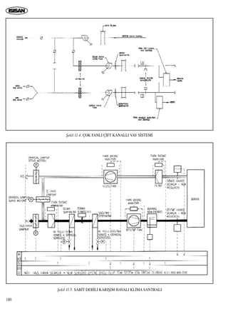180
ﬁekil 11.4. ÇOK FANLI Ç‹FT KANALLI VAV S‹STEM‹
ﬁekil 11.5. SAB‹T DEB‹L‹ KARIﬁIM HAVALI KL‹MA SANTRALI
 