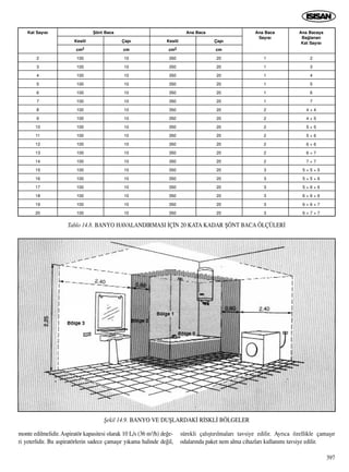 397
monte edilmelidir. Aspiratör kapasitesi olarak 10 L/s (36 m3/h) de¤e-
ri yeterlidir. Bu aspiratörlerin sadece çamaﬂ›r y›kama halinde de¤il,
sürekli çal›ﬂt›r›lmalar› tavsiye edilir. Ayr›ca özellikle çamaﬂ›r
odalar›nda paket nem alma cihazlar› kullan›m› tavsiye edilir.
Tablo 14.8. BANYO HAVALANDIRMASI ‹Ç‹N 20 KATA KADAR ﬁÖNT BACA ÖLÇÜLER‹
Kat Say›s›
2
3
4
5
6
7
8
9
10
11
12
13
14
15
16
17
18
19
20
Kesiti
cm2
100
100
100
100
100
100
100
100
100
100
100
100
100
100
100
100
100
100
100
Çap›
cm
10
10
10
10
10
10
10
10
10
10
10
10
10
10
10
10
10
10
10
Kesiti
cm2
350
350
350
350
350
350
350
350
350
350
350
350
350
350
350
350
350
350
350
Çap›
cm
20
20
20
20
20
20
20
20
20
20
20
20
20
20
20
20
20
20
20
1
1
1
1
1
1
2
2
2
2
2
2
2
3
3
3
3
3
3
Ana Baca
Say›s›
2
3
4
5
6
7
4 + 4
4 + 5
5 + 5
5 + 6
6 + 6
6 + 7
7 + 7
5 + 5 + 5
5 + 5 + 6
5 + 6 + 6
6 + 6 + 6
6 + 6 + 7
6 + 7 + 7
Ana Bacaya
Ba¤lanan
Kat Say›s›
ﬁönt Baca Ana Baca
ﬁekil 14.9. BANYO VE DUﬁLARDAK‹ R‹SKL‹ BÖLGELER
 