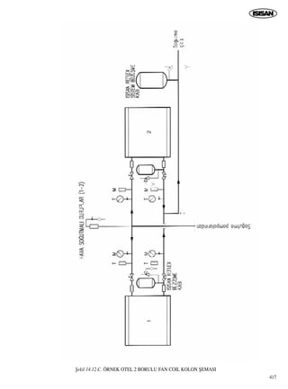 ﬁekil 14.12.C. ÖRNEK OTEL 2 BORULU FAN COIL KOLON ﬁEMASI
417
 