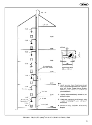 393
ﬁekil 14.6.A. 7 KATLI B‹NADA ﬁÖNT MUTFAK BACASI UYGULAMASI
∅125
∅125
∅125
∅125
∅125
∅125
1. KAT
2. KAT
3. KAT
AA
4. KAT
6. KAT
ÇATI KATI
7. KAT
5. KAT
A-A Kesiti
min. 1 mt.
NOT:
1- Aspiratör ç›k›ﬂ›ndan itibaren hava kanallar›nda art›
bas›nç oluﬂaca¤›ndan di¤er katlara koku da¤›lmama-
s› için hava kanallar› mutlaka s›zd›rmaz olmal›d›r.
SPIROsafe yuvarlak s›zd›rmaz hava kanallar› ile tam
s›zd›rmazl›k sa¤lan›r.
2- Kanallarda yang›n riskinden dolay› kesinlikle PVC bo-
ru kullan›lmamal›d›r.
3- Tu¤ladan veya briketten ﬂönt bacalar s›zd›rma riskle-
ri ve yüzey pürüzlülü¤ü (pislik yuvas›) nedeniyle kul-
lan›lmamal›d›r.
4- ﬁönt baca ana bacaya yatayda 45° - 60° aç› ile ba¤-
lanmal›d›r.
Minimum ﬁaft Ölçüsü
685 mm x 360 mm
∅125
Elicent Chef 600
Aspiratör 620 m3/h
70-80 cm
F›r›n
Temizleme Kapa¤›
Ana Baca
ﬁönt Baca
SPIROsafe S›zd›rmaz
Hava Kanal› Sistemleri
Davlumbaz
 