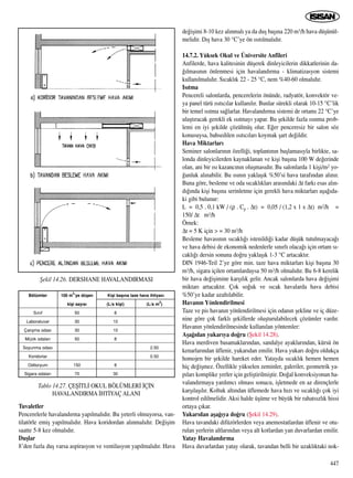 447
Tuvaletler
Pencerelerle havaland›rma yap›lmal›d›r. Bu yeterli olmuyorsa, van-
tilatörle emiﬂ yap›lmal›d›r. Hava koridordan al›nmal›d›r. De¤iﬂim
saatte 5-8 kez olmal›d›r.
Duﬂlar
8’den fazla duﬂ varsa aspirasyon ve ventilasyon yap›lmal›d›r. Hava
de¤iﬂimi 8-10 kez al›nmal› ya da duﬂ baﬂ›na 220 m3/h hava düﬂünül-
melidir. D›ﬂ hava 30 °C’ye ön ›s›t›lmal›d›r.
14.7.2. Yüksek Okul ve Üniversite Anfileri
Anfilerde, hava kalitesinin düﬂerek dinleyicilerin dikkatlerinin da-
¤›lmas›n›n önlenmesi için havaland›rma - klimatizasyon sistemi
kullan›lmal›d›r. S›cakl›k 22 - 25 °C, nem %40-60 olmal›d›r.
Is›tma
Pencereli salonlarda, pencerelerin önünde, radyatör, konvektör ve-
ya panel türü ›s›t›c›lar kullan›l›r. Bunlar sürekli olarak 10-15 °C’lik
bir temel ›s›tma sa¤larlar. Havaland›rma sistemi de ortam› 22 °C’ye
ulaﬂt›racak gerekli ek ›s›tmay› yapar. Bu ﬂekilde fazla ›s›nma prob-
lemi en iyi ﬂekilde çözülmüﬂ olur. E¤er penceresiz bir salon söz
konusuysa, bahsedilen ›s›t›c›lar› koymak ﬂart de¤ildir.
Hava Miktarlar›
Seminer salonlar›n›n özelli¤i, toplant›n›n baﬂlamas›yla birlikte, sa-
londa dinleyicilerden kaynaklanan ve kiﬂi baﬂ›na 100 W de¤erinde
olan, ani bir ›s› kazanc›n›n oluﬂmas›d›r. Bu salonlarda 1 kiﬂi/m2 yo-
¤unluk al›nabilir. Bu ›s›n›n yaklaﬂ›k %50’si hava taraf›ndan al›n›r.
Buna göre, besleme ve oda s›cakl›klar› aras›ndaki ∆t fark› esas al›n-
d›¤›nda kiﬂi baﬂ›na serinletme için gerekli hava miktarlar› aﬂa¤›da-
ki gibi bulunur:
L = 0,5 . 0,1 kW / (ρ . Cp . ∆t) = 0,05 / (1,2 x 1 x ∆t) m2/h =
150/ ∆t m3/h
Örnek:
∆t = 5 K için > = 30 m3/h
Besleme havas›n›n s›cakl›¤› istenildi¤i kadar düﬂük tutulmayaca¤›
ve hava debisi de ekonomik nedenlerle s›n›rl› olaca¤› için ortam s›-
cakl›¤› dersin sonuna do¤ru yaklaﬂ›k 1-3 °C artacakt›r.
DIN 1946-Teil 2’ye göre min. taze hava miktarlar› kiﬂi baﬂ›na 30
m3/h, sigara içilen ortamlardaysa 50 m3/h olmal›d›r. Bu 6-8 kerelik
bir hava de¤iﬂimine karﬂ›l›k gelir. Ancak salonlarda hava de¤iﬂimi
miktar› artacakt›r. Çok so¤uk ve s›cak havalarda hava debisi
%50’ye kadar azalt›labilir.
Havan›n Yönlendirilmesi
Taze ve pis havan›n yönlendirilmesi için odan›n ﬂekline ve iç düze-
nine göre çok farkl› ﬂekillerde oluﬂturulabilecek çözümler vard›r.
Havan›n yönlendirilmesinde kullan›lan yöntemler:
Aﬂa¤›dan yukar›ya do¤ru (ﬁekil 14.28).
Hava merdiven basamaklar›ndan, sandalye ayaklar›ndan, kürsü ön
kenarlar›ndan üflenir, yukar›dan emilir. Hava yukar› do¤ru oldukça
homojen bir ﬂekilde hareket eder. Yatayda s›cakl›k hemen hemen
hiç de¤iﬂmez. Özellikle yükselen zeminler, galeriler, geometrik ya-
p›lar› komplike yerler için geliﬂtirilmiﬂtir. Do¤al konveksiyonun ha-
valand›rmaya yard›mc› olmas› sonucu, iﬂletmede en az dirençlerle
karﬂ›laﬂ›l›r. Koltuk alt›ndan üflemede hava h›z› ve s›cakl›¤› çok iyi
kontrol edilmelidir. Aksi halde üﬂüme ve büyük bir rahats›zl›k hissi
ortaya ç›kar.
Yukar›dan aﬂa¤›ya do¤ru (ﬁekil 14.29).
Hava tavandaki difüzörlerden veya anemostatlardan üflenir ve otu-
rulan yerlerin altlar›ndan veya alt kotlardan yan duvarlardan emilir.
Yatay Havaland›rma
Hava duvarlardan yatay olarak, tavandan belli bir uzakl›ktaki nok-
ﬁekil 14.26. DERSHANE HAVALANDIRMASI
Tablo 14.27. ÇEﬁ‹TL‹ OKUL BÖLÜMLER‹ ‹Ç‹N
HAVALANDIRMA ‹HT‹YAÇ ALANI
Bölümler
S›n›f
Laboratuvar
Çal›ﬂma odas›
Müzik odalar›
Soyunma odas›
Koridorlar
Oditoryum
Sigara odalar›
100 m
2
’ye düﬂen
kiﬂi say›s›
50
30
30
50
150
70
Kiﬂi baﬂ›na taze hava ihtiyac›
(L/s kiﬂi)
8
10
10
8
8
30
(L/s m
2
)
2.50
0.50
 