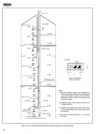 394
ﬁekil 14.6.B. 14 KATLI B‹NADA ﬁÖNT MUTFAK BACASI UYGULAMASI
NOT:
1- Aspiratör ç›k›ﬂ›ndan itibaren hava kanallar›nda art›
bas›nç oluﬂaca¤›ndan di¤er katlara koku da¤›lmama-
s› için hava kanallar› mutlaka s›zd›rmaz olmal›d›r.
SPIROsafe yuvarlak s›zd›rmaz hava kanallar› ile tam
s›zd›rmazl›k sa¤lan›r.
2- Kanallarda yang›n riskinden dolay› kesinlikle PVC bo-
ru kullan›lmamal›d›r.
3- Tu¤ladan veya briketten ﬂönt bacalar s›zd›rma riskle-
ri ve yüzey pürüzlülü¤ü (pislik yuvas›) nedeniyle kul-
lan›lmamal›d›r.
4- ﬁönt baca ana bacaya yatayda 45° - 60° aç› ile ba¤-
lanmal›d›r.
Elicent Chef 600
Aspiratör 620 m3/h
∅125
∅125
∅125
∅125
∅125
∅125
1. KAT
2. KAT
3. KAT
6. KAT
9. KAT
ÇATI KATI
13. KAT
14. KAT
7. KAT
8. KAT
A-A Kesiti
A A
min. 1 mt.
Minimum ﬁaft Ölçüsü
1032 mm x 360 mm
∅125
∅125
∅125
Davlumbaz
70-80 cm
F›r›n
Temizleme Kapa¤›
Ana Baca
ﬁönt Baca
SPIROsafe S›zd›rmaz
Hava Kanal› Sistemleri
Temizleme Kapa¤›
 