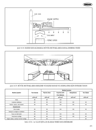 473
Mutfak Çeﬂitleri
‹mbis
Lokanta, kafeterya
Kantin, casino, okul kantini
Hastahaneler
Ana mutfak
‹stasyon ve da¤›t›m mutfaklar›
Huzur ve tatil evleri
Haz›rlama mutfa¤›
So¤uk odalar, merkezi hizmet mutfa¤›
Tüm Alanda
m3/h m2
80
60
90
90
60
60
80
90
Piﬂirme Alan›
m3/h m2
80
60
90
90
60
60
80
90
Mutfak K›s›mlar›
K›zartma Grill
F›r›n Bölümü
m3/h m2
120
120
120
120
-
120
120
120
Bulaﬂ›khane
m3/h m2
-
120
120
120
-
120
120
-
Yan Odalar
m3/h m2
-
45
45
45
-
45
60
60
Tablo 14.56. 1 m2 ALAN ‹Ç‹N m3/h OLARAK TEM‹Z HAVA DE⁄ERLER‹
ﬁekil 14.55. BÜYÜK MUTFAKLARDA BESLEME VE EGZOZ HAVASI VE AYDINLATMA ‹Ç‹N ENTEGRE TAVAN
ﬁekil 14.54. EGZOZ HAVA KAMARALI BÜYÜK MUTFAKLARDA HAVALANDIRMA TES‹S‹
 