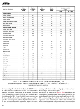 474
karﬂ›layacak biçimde ﬂartland›r›lm›ﬂt›r. Geri kalan %70-80 oran›n-
da ﬂartland›r›lmam›ﬂ taze hava özel besleme fan› ile davlumbaza
gönderilir. Davlumbaz kenarlar›ndan bir jet halinde davlumbaz
egzoz a¤z›ndaki filtrelere do¤ru üflenen bu hava ve bununla bera-
ber odadan emilen %20 - 30 mertebesindeki oda havas›, egzoz fan›
ile d›ﬂar› at›l›r. Kenarlardan üflenen hava jettinin yaratt›¤› endüksi-
yon etkisi ile ocak veya f›r›n ﬂeklindeki kaynak üzerindeki kirli ha-
va etkin bir biçimde davlumbaza do¤ru emilir. Böylece havaland›r-
ma için gerekli olan havan›n hepsi ›s›t›l›p so¤utulmad›¤›ndan bu ci-
hazlarda büyük enerji tasarrufu yap›l›r.
Bu cihazlar›n bir baﬂka cinsi ise ﬁekil 14.59’de görülmektedir. Bu
cihaz tamamen mutfa¤a ait olarak dizayn edilmiﬂ ba¤›ms›z bir sis-
temdir. Burada besleme fan› ile emilen taze hava ikiye ayr›l›r. %20-
100 mertebesindeki gereken kadar k›sm› k›ﬂ›n ›s›t›larak, yaz›n ise
so¤utularak odan›n klima ihtiyac›n› sa¤lar. %80-0 oran›ndaki geri
kalan bölüm ise yukardaki gibi ﬂartland›r›lmadan davlumbaz içine
Piﬂirme cihazlar›
Piﬂirme tenceresi
Bas›nçl› piﬂirme tenceresi
Piﬂirme otomat›
Yüksek bas›nçl› buharl› tencere
S›cak haval› piﬂirme
Buharl› piﬂirme
K›zartma cihazlar› ve f›r›nlar
Tavalar, devrilir tava
K›zartma ve ›zgara pleyti
Salmander ›zgara
K›zartma ve pasta f›r›nlar›
S›cak hava cihazlar›
K›zartma ve ›zgara otomat›
Küçük ›zgara
Büyük ›zgara
Sos otomat›
Fritöz
Otomatik fritöz
Çeﬂitli cihazlar
F›r›n
Mikrodalga f›r›n
Ben mari
S›cak büfe
S›cak dolap
Buzdolab›
Mutfak makinalar›
Konveyör
Servis
Kafeterya
S›cak servis
So¤uk servis
Tabak ›s›tma
‹çecek makanalar›
MUTFAK C‹HAZLARI
111
87
81
116
325
407
714
906
540
407
488
233
343
803
564
499
291
419
552
349
726
174
1000
290
726
296
198
Toplam
Is› kazanc›
W/kW
41
58
29
46
58
105
377
732
383
105
256
198
180
93
41
418
279
105
552
349
726
174
1000
75
726
296
99
Duyulur
Is› kazanc›
W/kW
70
29
52
70
267
302
337
174
157
302
232
35
163
715
523
81
12
314
-
-
-
-
-
215
-
-
99
Gizli
Is› kazanc›
W/kW
102
43
77
102
395
446
497
257
231
446
343
51
240
1054
770
120
17
463
-
-
-
-
-
317
-
-
145
Buhar
Kazanc›
g/hkW
∆t= 8K
15
22
11
17
22
39
141
273
143
39
96
74
67
35
15
156
104
39
206
130
271
65
374
28
271
111
37
∆x= 5 g/Kg
17
7
13
17
66
74
83
43
39
74
57
9
40
176
128
20
3
77
-
-
-
-
-
53
-
-
24
-
Havaland›rma debisi
m
3
/hkW
Tablo 14.57. MUTFAK C‹HAZLARINDAN OLAN G‹ZL‹ VE DUYULUR ISI KAZANÇLARI,
BUHAR YAYIMI VE BU YÜKLER‹ ∆t = 8K SICAKLIK FARKI VEYA ∆x = 5 g/kg ÖZGÜL NEM FARKI ‹LE
KARﬁILAYACAK HAVA M‹KTARI
 