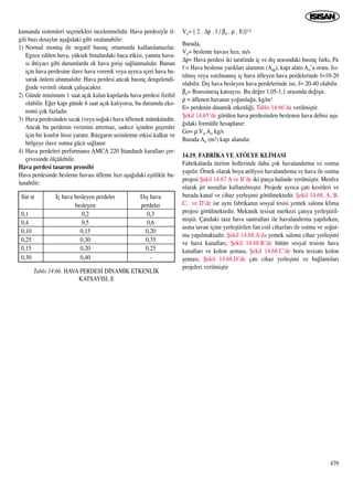 479
kumanda sistemleri seçenekleri incelenmelidir. Hava perdesiyle il-
gili baz› detaylar aﬂa¤›daki gibi s›ralanabilir:
1) Normal montaj ile negatif bas›nç ortam›nda kullan›lamazlar.
Egzoz edilen hava, yüksek binalardaki baca etkisi, yanma hava-
s› ihtiyac› gibi durumlarda ek hava giriﬂi sa¤lanmal›d›r. Bunun
için hava perdesine ilave hava vererek veya ayr›ca içeri hava ba-
sarak önlem al›nmal›d›r. Hava perdesi ancak bas›nç dengelendi-
¤inde verimli olarak çal›ﬂacakt›r.
2) Günde minimum 1 saat aç›k kalan kap›larda hava perdesi fizibil
olabilir. E¤er kap› günde 6 saat aç›k kal›yorsa, bu durumda eko-
nomi çok fazlad›r.
3) Hava perdesinden s›cak (veya so¤uk) hava üflemek mümkündür.
Ancak bu perdenin verimini art›rmaz, sadece içinden geçenler
için bir konfor hissi yarat›r. Rüzgar›n serinletme etkisi kalkar ve
bölgeye ilave ›s›tma gücü sa¤lan›r.
4) Hava perdeleri performans› AMCA 220 Standard› kurallar› çer-
çevesinde ölçülebilir.
Hava perdesi tasar›m prensibi
Hava perdesinde besleme havas› üfleme h›z› aﬂa¤›daki eﬂitlikle bu-
lunabilir:
Vo= [ 2 . ∆p . f / βo . ρ . E)]1/2
Burada,
Vo= besleme havas› h›z›, m/s
∆p= Hava perdesi iki taraf›nda iç ve d›ﬂ aras›ndaki bas›nç fark›, Pa
f = Hava besleme yar›klar› alan›n›n (Aap), kap› alan› Ao’a oran›. Is›-
t›lm›ﬂ veya ›s›t›lmam›ﬂ iç hava üfleyen hava perdelerinde f=10-20
olabilir. D›ﬂ hava besleyen hava perdelerinde ise, f= 20-40 olabilir.
βo= Boussinesq katsay›s›. Bu de¤er 1,05-1,1 aras›nda de¤iﬂir.
ρ = üflenen havan›n yo¤unlu¤u, kg/m3
E= perdenin dinamik etkenli¤i, Tablo 14.66’da verilmiﬂtir.
ﬁekil 14.65’de görülen hava perdesinden beslenen hava debisi aﬂa-
¤›daki formülle hesaplan›r:
Go= ρ.Vo.Ao kg/s
Burada Ao (m2) kap› alan›d›r.
14.19. FABR‹KA VE ATÖLYE KL‹MASI
Fabrikalarda üretim hollerinde daha çok havaland›rma ve ›s›tma
yap›l›r. Örnek olarak boya atölyesi havaland›rma ve hava ile ›s›tma
projesi ﬁekil 14.67 A ve B’de iki parça halinde verilmiﬂtir. Menfez
olarak jet nozullar kullan›lm›ﬂt›r. Projede ayr›ca çat› kesitleri ve
burada kanal ve cihaz yerleﬂimi görülmektedir. ﬁekil 14.68. A, B,
C, ve D’de ise ayn› fabrikan›n sosyal tesisi yemek salonu klima
projesi görülmektedir. Mekanik tesisat merkezi çat›ya yerleﬂtiril-
miﬂtir. Çat›daki taze hava santrallar› ile havaland›rma yap›l›rken,
asma tavan içine yerleﬂtirilen fan coil cihazlar› ile ›s›tma ve so¤ut-
ma yap›lmaktad›r. ﬁekil 14.68.A’da yemek salonu cihaz yerleﬂimi
ve hava kanallar›, ﬁekil 14.68.B’de bütün sosyal tesisin hava
kanallar› ve kolon ﬂemas›, ﬁekil 14.68.C’de boru tesisat› kolon
ﬂemas›, ﬁekil 14.68.D’de çat› cihaz yerleﬂimi ve ba¤lant›lar›
projeleri verilmiﬂtir
Sin α ‹ç hava besleyen perdeler D›ﬂ hava
besleyen perdeler
0,1 0,2 0,3
0,4 0,5 0,6
0,10 0,15 0,20
0,25 0,30 0,35
0,15 0,20 0,25
0,30 0,40 -
Tablo 14.66. HAVA PERDES‹ D‹NAM‹K ETKENL‹K
KATSAYISI, E
 