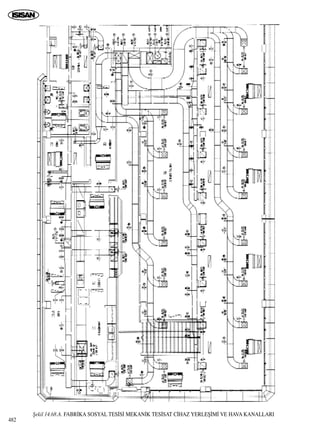 ﬁekil 14.68.A. FABR‹KA SOSYAL TES‹S‹ MEKAN‹K TES‹SAT C‹HAZ YERLEﬁ‹M‹ VE HAVA KANALLARI
482
 