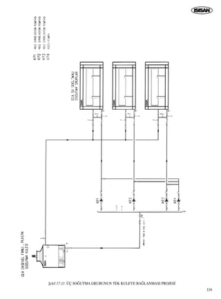 ﬁekil 17.33. ÜÇ SO⁄UTMA GRUBUNUN TEK KULEYE BA⁄LANMASI PROJES‹
539
 
