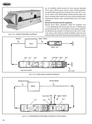 tas› ile mahalden emilen havan›n bir k›sm› kar›ﬂ›m kutusunda
(No:2) egzoz edilerek yerine taze hava al›n›r. Gerekli ﬂartland›r-
ma iﬂlemlerinden geçirilen hava besleme havas› fan› (No:3) vas›-
tas› ile ortama verilir. Burada dikkat edilmesi gereken nokta, taze
haval› sistemden farkl› olarak ek bir egzoz fan›na gereksinim du-
yulmamas›d›r. Bunun yerine santralda dönüﬂ havas› fan› bulun-
maktad›r.
Kar›ﬂ›m haval› klima santrali uygulamas›:
Kar›ﬂ›m haval› klima santrallerine iliﬂkin bir uygulama ﬁekil
17.44’te gösterilmiﬂtir. Bu sisteme göre taze hava ve dönüﬂ havas›
kar›ﬂ›m kutusunda (No:1) kar›ﬂt›r›ld›ktan sonra gereken ﬂartland›r-
ma iﬂlemlerine tabi tutulurlar ve besleme havas› fan› (No:2) vas›ta-
s› ile ortama verilir. Ortam bu ﬂekilde b›rak›ld›¤› zaman taze hava
miktar›na ba¤l› olarak belirli bir pozitif bas›nçta kalacakt›r. Aﬂ›r› bir
544
ﬁekil 17.41. HAR‹C‹ T‹P KL‹MA SANTRAL‹
ﬁekil 17.43. RESÜRK‹LEL‹ T‹P KL‹MA SANTRAL‹ UYGULAMASI
ﬁekil 17.42. TAZE HAVALI KL‹MA SANTRAL‹
 