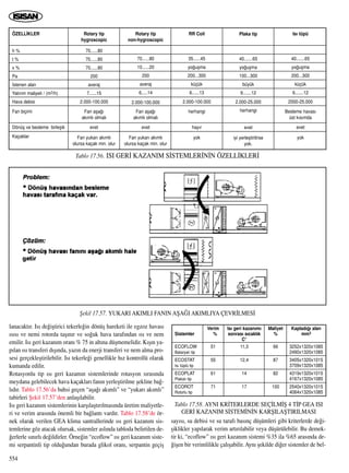554
lanacakt›r. Is› de¤iﬂtirici tekerle¤in dönüﬂ hareketi ile egzoz havas›
›s›s› ve nemi rotorda taﬂ›n›r ve so¤uk hava taraf›ndan ›s› ve nem
emilir. Is› geri kazan›m oran› % 75 in alt›na düﬂmemelidir. K›ﬂ›n ya-
p›lan ›s› transferi d›ﬂ›nda, yaz›n da enerji transferi ve nem alma pro-
sesi gerçekleﬂtirilebilir. Is› tekerle¤i genellikle h›z kontrollü olarak
kumanda edilir.
Rotasyonlu tip ›s› geri kazam›n sistemlerinde rotasyon s›ras›nda
meydana gelebilecek hava kaçaklar› fan›n yerleﬂtirilme ﬂekline ba¤-
l›d›r. Tablo 17.56’da bahsi geçen “aﬂa¤› ak›ml›” ve “yukar› ak›ml›”
tabirleri ﬁekil 17.57’den anlaﬂ›labilir.
Is› geri kazan›m sistemlerinin karﬂ›laﬂt›r›lmas›nda üretim maliyetle-
ri ve verim aras›nda önemli bir ba¤lant› vard›r. Tablo 17.58’de ör-
nek olarak verilen GEA klima santrallerinde ›s› geri kazan›m sis-
temlerine göz atacak olursak, sistemler asl›nda tabloda belirtilen de-
¤erlerle s›n›rl› de¤ildirler. Örne¤in “ecoflow” ›s› geri kazan›m siste-
mi serpantinli tip oldu¤undan burada glikol oran›, serpantin geçiﬂ
say›s›, su debisi ve su taraf› bas›nç düﬂümleri gibi kriterlerde de¤i-
ﬂiklikler yap›larak verim art›r›labilir veya düﬂürülebilir. Bu demek-
tir ki, “ecoflow” ›s› geri kazan›m sistemi %35 ila %65 aras›nda de-
¤iﬂen bir verimlilikle çal›ﬂabilir. Ayn› ﬂekilde di¤er sistemler de bel-
ÖZELL‹KLER
h %
t %
x %
Pa
‹stenen alan
Yat›r›m maliyeti / (m3/h)
Hava debisi
Fan biçimi
Dönüﬂ ve besleme birleﬂik
Kaçaklar
Rotary tip
hygroscopic
70......80
70......80
70......80
200
averaj
7......15
2.000-100.000
Fan aﬂa¤›
ak›ml› olmal›
evet
Fan yukar› ak›ml›
olursa kaçak min. olur
Rotary tip
non-hygroscopic
70......80
10......20
200
averaj
6.....14
2.000-100.000
Fan aﬂa¤›
ak›ml› olmal›
evet
Fan yukar› ak›ml›
olursa kaçak min. olur
RR Coil
35......45
yo¤uﬂma
200...300
küçük
6......13
2.000-100.000
herhangi
hay›r
yok
Plaka tip
40.......65
yo¤uﬂma
100...300
büyük
9.......12
2.000-25.000
herhangi
evet
iyi yerleﬂtirilirse
yok.
Is› tüpü
40.......65
yo¤uﬂma
200...300
küçük
6.......12
2000-25.000
Besleme havas›
üst k›s›mda
evet
yok
Tablo 17.56. ISI GER‹ KAZANIM S‹STEMLER‹N‹N ÖZELL‹KLER‹
ﬁekil 17.57. YUKARI AKIMLI FANIN AﬁA⁄I AKIMLIYA ÇEVR‹LMES‹
Verim Is› geri kazan›m› Maliyet Kaplad›¤› alan
Sistemler % sonras› s›cakl›k % mm3
C°
ECOFLOW 51 11,3 66 3252x1320x1085
Bataryal› tip 2490x1320x1085
ECOSTAT 55 12,4 87 3405x1320x1015
Is› tüplü tip 3709x1320x1085
ECOPLAT 61 14 82 4319x1320x1015
Plakal› tip 4167x1320x1085
ECOROT 71 17 100 2540x1320x1015
Rotorlu tip 4064x1320x1085
Tablo 17.58. AYNI KR‹TERLERDE SEÇ‹LM‹ﬁ 4 T‹P GEA ISI
GER‹ KAZANIM S‹STEM‹N‹N KARﬁILAﬁTIRILMASI
 