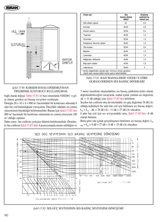 ba¤l› olarak de¤iﬂir. Tablo 17.81’de baz› ortamlarda VDI2081 ‘e gö-
re olmas› gereken ses bas›nç seviyeleri verilmiﬂtir.
Örne¤in 20 x 10 x 4 = 800 m3 hacmindeki bir konferans odas›nda 6
adet fan coil bulundu¤unu varsayal›m. Öncelikle odadaki ses yutma
yüzeylerinin büyüklü¤ü belirlenmelidir. Bunun için ﬁekil 17.82’den
800 m3 hacminde bir konferans salonunda ses yutma yüzeyinin 100
m2 oldu¤u saptan›r.
Daha sonra fan coillerin yerleﬂim faktörü belirlenmelidir. Örnekte-
ki fan coillerin ﬁekil 17.83’deki 4 pozisyonunda monte edildi¤ini ve
3 metre mesafede oluﬂturduklar› ses bas›nç ﬂiddetinin kriter olarak
de¤erlendirilece¤ini varsayarak, mahal içinde yutulan ses de¤erinin
∆L = 11 dß oldu¤u yine ﬁekil 17.82’den belirlenir.
Seçilen fan coillerin orta devirlerindeki ses güç de¤erinin 38 dß (A)
oldu¤u kabulüyle bir adet fan coil için beklenen ses bas›nç de¤eri;
Lp = Lw - ∆L = 38 dß (A) - 11 dß = 27 dß (A) olacakt›r.
6 adet fan coil için ses seviyesindeki art›ﬂ, ﬁekil 17.84’den ~8 dß
olarak bulunur.
Buna göre oda içinde gerçekleﬂmesi beklenen ses bas›nç de¤eri; Lp
oda = Lp + 8 dß = 27 dß + 8 dß = 35 dß (A) olacakt›r.
562
ﬁekil 17.80. KARIﬁIM HAVALI DÖﬁEME/TAVAN
T‹PLER‹NDE SUSTURUCU KULLANILMASI
Tablo 17.81. BAZI MAHALLERDE VDI2081’E GÖRE
OLMASI GEREKEN SES BASINÇ DE⁄ERLER‹
Otel odalar› (gece)
Konutlar
Konser salonu
Tiyatrolar
Sinemalar
Kütüphane, Seminer odalar›
Ofis binalar›
Müzeler
Lokantalar
Ma¤azalar, dükkanlar
Bilgi iﬂlem odalar›
Laboratuvar
30
30/35
25/30
30/35
30/40
35/40
35/40
35/40
40/55
45/60
40/55
45/40
0,5
0,5
2,0
1,0
1,0
1,0
0,5
1,5
1,0
1,0
1,5
2
Ortam ad› Ses
bas›nç düzeyi
dß(A)*
Ortalama
yank›lanma
süresi (sn)
* Verilen de¤erlerden yüksek olan› minimum olmas› gerekeni,
düﬂük olan› tavsiye edilen konfor ﬂart›n› belirtmektedir.
ﬁekil 17.82. SES GÜÇ SEV‹YES‹N‹N SES BASINÇ SEV‹YES‹NE DÖNÜﬁÜMÜ
 