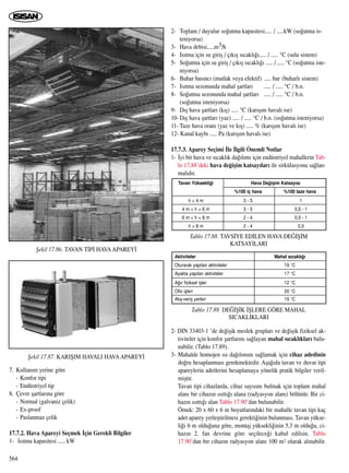 564
7. Kullan›m yerine göre
- Konfor tipi
- Endüstriyel tip
8. Çevre ﬂartlar›na göre
- Normal (galvaniz çelik)
- Ex-proof
- Paslanmaz çelik
17.7.2. Hava Apareyi Seçmek ‹çin Gerekli Bilgiler
1- Is›tma kapasitesi ..... kW
2- Toplam / duyulur so¤utma kapasitesi..... / .....kW (so¤utma is-
teniyorsa)
3- Hava debisi.....m3/h
4- Is›tma için su giriﬂ / ç›k›ﬂ s›cakl›¤›..... / ..... °C (sulu sistem)
5- So¤utma için su giriﬂ / ç›k›ﬂ s›cakl›¤› ..... / ..... °C (so¤utma iste-
niyorsa)
6- Buhar bas›nc› (mutlak veya efektif) ..... bar (buharl› sistem)
7- Is›tma sezonunda mahal ﬂartlar› ..... / ..... °C / b.n.
8- So¤utma sezonunda mahal ﬂartlar› ..... / ..... °C / b.n.
(so¤utma isteniyorsa)
9- D›ﬂ hava ﬂartlar› (k›ﬂ) ..... °C (kar›ﬂ›m haval› ise)
10- D›ﬂ hava ﬂartlar› (yaz) ..... / ..... °C / b.n. (so¤utma isteniyorsa)
11- Taze hava oran› (yaz ve k›ﬂ) ..... % (kar›ﬂ›m haval› ise)
12- Kanal kayb› ..... Pa (kar›ﬂ›m haval› ise)
17.7.3. Aparey Seçimi ‹le ‹lgili Önemli Notlar
1- ‹yi bir hava ve s›cakl›k da¤›l›m› için endüstriyel mahallerin Tab-
lo 17.88’deki hava de¤iﬂim katsay›lar› ile sirkülasyonu sa¤lan-
mal›d›r.
2- DIN 33403-1 ’de de¤iﬂik meslek gruplar› ve de¤iﬂik fiziksel ak-
tiviteler için konfor ﬂartlar›n› sa¤layan mahal s›cakl›klar› bulu-
nabilir. (Tablo 17.89).
3- Mahalde homojen ›s› da¤›l›m›n› sa¤lamak için cihaz adedinin
do¤ru hesaplanmas› gerekmektedir. Aﬂa¤›da tavan ve duvar tipi
apareylerin adetlerini hesaplamaya yönelik pratik bilgiler veril-
miﬂtir.
Tavan tipi cihazlarda, cihaz say›s›n› bulmak için toplam mahal
alan› bir cihaz›n ›s›tt›¤› alana (radyasyon alan›) bölünür. Bir ci-
haz›n ›s›tt›¤› alan Tablo 17.90’dan bulunabilir.
Örnek: 20 x 60 x 6 m boyutlar›ndaki bir mahalle tavan tipi kaç
adet aparey yerleﬂtirilmesi gerekti¤inin bulunmas›. Tavan yükse-
li¤i 6 m oldu¤una göre, montaj yüksekli¤inin 5,3 m oldu¤u, ci-
haz›n 2. fan devrine göre seçilece¤i kabul edilsin. Tablo
17.90’dan bir cihaz›n radyasyon alan› 100 m2 olarak al›nabilir.
ﬁekil 17.86. TAVAN T‹P‹ HAVAAPAREY‹
ﬁekil 17.87. KARIﬁIM HAVALI HAVAAPAREY‹
Tavan Yüksekli¤i Hava De¤iﬂim Katsay›s›
%100 iç hava %100 taze hava
h < 4 m 3 - 5 1
4 m < h < 6 m 3 - 5 0,5 - 1
6 m < h < 8 m 2 - 4 0,5 - 1
h > 8 m 2 - 4 0,5
Tablo 17.88. TAVS‹YE ED‹LEN HAVA DE⁄‹ﬁ‹M
KATSAYILARI
Aktiviteler Mahal s›cakl›¤›
Oturarak yap›lan aktiviteler 19 °C
Ayakta yap›lan aktiviteler 17 °C
A¤›r fiziksel iﬂler 12 °C
Ofis iﬂleri 20 °C
Al›ﬂ-veriﬂ yerleri 19 °C
Tablo 17.89. DE⁄‹ﬁ‹K ‹ﬁLERE GÖRE MAHAL
SICAKLIKLARI
 