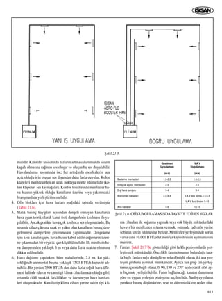 mal›d›r. Kalorifer tesisat›nda h›zlar›n artmas› durumunda sistem
kapal› olmas›na ra¤men ses oluﬂur ve oluﬂan bu ses duyulabilir.
Havaland›rma tesisat›nda ise; h›z artt›¤›nda menfezlerin ucu
aç›k oldu¤u için oluﬂan ses d›ﬂar›dan daha fazla duyulur. Kolon
klapeleri menfezlerden en uzak noktaya monte edilmelidir (ko-
lon klapeleri ses kayna¤›d›r). Konfor tesislerinde menfezler ha-
va h›z›n›n yüksek oldu¤u kanallar›n üzerine veya yak›n›ndaki
branﬂmanlara yerleﬂtirilmemelidir.
4. Ofis bloklar› için hava h›zlar› aﬂa¤›daki tabloda verilmiﬂtir
(Tablo 21.6).
5. Statik bas›nç kay›plar› aç›s›ndan dengeli olmayan kanallarda
hava ayar› teorik olarak kanal üstü damperlerin k›s›lmas› ile ya-
p›labilir. Ancak pratikte hava çok k›s›l›nca ses oluﬂmaktad›r. Bu
nedenle cihaz ç›k›ﬂ›na uzak ve yak›n olan kanallar›n bas›nç den-
gelenmesi damperlere güvenmeden yap›lmal›d›r. Dengeleme
için k›sa kanal›n çap›, hava h›z›n› kabul edilir de¤erlerin üzeri-
ne ç›karmadan bir veya iki çap küçültülmelidir. ‹lk menfezin ha-
va damperinden yaklaﬂ›k 6 m veya daha fazla uzakta olmas›na
dikkat edilmelidir.
6. Hava da¤›l›m› yap›l›rken, büro mahallerinde, 2,8 mt. kat yük-
sekli¤inde anemostat baﬂ›na yaklaﬂ›k 7500 BTU/h kapasite al›-
nabilir. Bir yerden 7500 BTU/h den daha fazla so¤uk hava üfle-
mesi halinde (duvar ve cam tipi klima cihazlar›nda oldu¤u gibi)
ortamda ciddi s›cakl›k farkl›l›klar› ve istenmeyen hava hareket-
leri oluﬂmaktad›r. Kanall› tip klima cihaz› yerine salon tipi kli-
ma cihazlar› ile so¤utma yapmak veya çok büyük miktarlardaki
havay› bir menfezden ortama vermek, ›s›tmada radyatör yerine
soban›n tercih edilmesine benzer. Menfezler yerleﬂiminde sorun
varsa dahi 10.000 BTU/adet menfez kapasitesinin aﬂ›lmamas›n›
öneririz.
7. Fanlar› ﬁekil 21.7’de gösterildi¤i gibi farkl› pozisyonlarda yer-
leﬂtirmek mümkündür. Öncelikle fan motorunun bulundu¤u tara-
fa ba¤l› fanlar› sa¤a dönüﬂlü ve sola dönüﬂlü olarak iki ana yer-
leﬂim grubuna ay›rmak mümkündür. Ayr›ca her grup fan yerleﬂ-
tirme aç›s›na ba¤l› olarak 0, 90, 180 ve 270˚ aç›l› olarak dört ay-
r› biçimde yerliﬂtirilebilir. Fan›n ba¤lanaca¤› kanal›n durumuna
göre en uygun yerleﬂim pozisyonu seçilmelidir. Yanl›ﬂ uygulama
gereksiz bas›nç düﬂümlerine, sese ve düzensizliklere neden olur.
613
ﬁekil 21.5.
ﬁekil 21.6. OF‹S UYGULAMASINDA TAVS‹YE ED‹LEN HIZLAR
Besleme menfezleri
Emiﬂ ve egzoz menfezleri
D›ﬂ hava panjuru
Branﬂman kanallar›
Ana kanallar
1,5-2,5
2-3
3-4
2,5-4,5
4-6
Goodman
Uygulamas›
(m/s)
1,5-2,5
2-3
3-4
V.A.V box sonra 2,5-4,5
V.A.V box öncesi 5-10
10-15
V.A.V
Uygulamas›
(m/s)
 