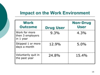 Impact on the Work Environment 15.4% 24.8%  Voluntarily quit in the past year  5.0% 12.9% Skipped 1 or more days a month 4.3% 9.3% Work for more then 3 employers in 1 year Non-Drug User Drug User Work Outcome 