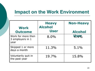 Impact on the Work Environment 15.8% 19.7% Voluntarily quit in the past year 5.1% 11.3% Skipped 1 or more days a month 4.4% 8.0% Work for more then 3 employers in 1 year Non-Heavy  Alcohol User Heavy Alcohol  User Work Outcome 