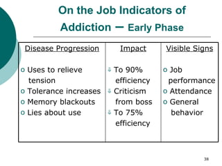 On the Job Indicators of Addiction  –  Early Phase Visible Signs Job  performance Attendance General  behavior Impact To 90%  efficiency Criticism  from boss To 75%  efficiency Disease Progression Uses to relieve  tension Tolerance increases Memory blackouts Lies about use 