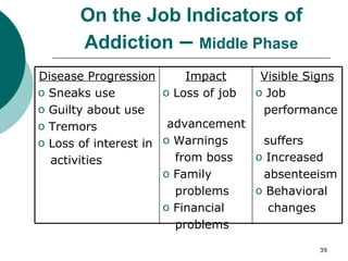 On the Job Indicators of Addiction  –  Middle Phase Visible Signs Job  performance  suffers Increased  absenteeism Behavioral  changes Impact Loss of job  advancement Warnings  from boss Family  problems Financial  problems Disease Progression Sneaks use Guilty about use  Tremors Loss of interest in  activities 