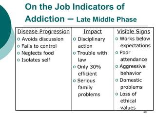 On the Job Indicators of Addiction  –  Late Middle Phase Visible Signs Works below  expectations Poor  attendance Aggressive  behavior Domestic  problems  Loss of  ethical values Impact Disciplinary  action Trouble with  law Only 30%  efficient Serious  family  problems Disease Progression Avoids discussion Fails to control  Neglects food Isolates self 