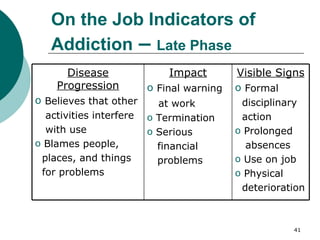 On the Job Indicators of Addiction  –  Late Phase Visible Signs Formal disciplinary  action Prolonged absences Use on job Physical deterioration Impact Final warning at work  Termination Serious financial problems Disease Progression Believes that other activities interfere with use Blames people, places, and things for problems 
