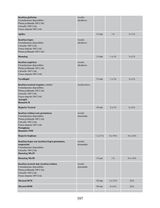 Insulina glulisina
Formulaciones disponibles:
Pluma prellenada 100 U/mL
Cartucho 100 U/mL
Frasco ámpula 100 U/mL
Acción
ultrabreve
Apidra 15 min 1 h 2 a 3 h
Insulina lispro
Formulaciones disponibles:
Cartucho 100 U/mL
Frasco ámpula 100 U/mL
Pluma prellenada 100 U/mL
Acción
ultrabreve
Humalog 15 min 1 a 3 h 3 a 5 h
Insulina aspártica
Formulaciones disponibles:
Pluma prellenada 100 U/mL
Cartucho 100 U/mL
Frasco ámpula 100 U/mL
Acción
ultrabreve
NovoRapid 15 min 1 a 3 h 3 a 5 h
Insulina neutral (regular, soluble)
Formulaciones disponibles:
Pluma prellenada 100 U/mL
Cartucho 100 U/mL
Frasco ámpula 100 U/mL
Actrapid
Humulin R
Acción breve
Hypurin Neutral 30 min 2 a 5 h 6 a 8 h
Insulina isófana (con protamina)
Formulaciones disponibles:
Pluma prellenada 100 U/mL
Cartucho 100 U/mL
Frasco ámpula 100 U/mL
Protaphane
Humulin NPH
Acción
intermedia
Hypurin Isophane 1 a 2.5 h 4 a 10 h 16 a 24 h
Insulina lispro con insulina lispro-protamina,
suspensión
Formulaciones disponibles:
Cartucho 100 U/mL
Humalog Mix25
Acción
intermedia
Humalog Mix50 15 min 1 h 16 a 18 h
Insulina neutral más insulina isófana
Formulaciones disponibles:
Pluma prellenada 100 U/mL
Cartucho 100 U/mL
Frasco ámpula 100 U/mL
Acción
intermedia
Mixtard 30/70 30 min 2 a 12 h 24 h
Mixtard 50/50 30 min 4 a 8 h 24 h
397
ERRNVPHGLFRVRUJ
 