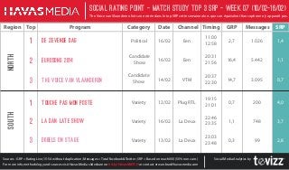 Social Rating Point - Match StudY Top 3 SRP - week 07 (10/02-16/02)
The Voice van Vlaanderen fait son entrée dans le top SRP cette semaine alors que son équivalent francophone n'y apparaît pas.

Region Top

Program

Category

Date

Channel Timing

GRP

Messages

SRP

2,7

1.026

1,4

Political

16/02

Een

11:00
12:58

EUROSONG 2014

Candidate
Show

16/02

Een

20:31
21:56

16,4

5.442

1,1

3

THE VOICE VAN VLAANDEREN

Candidate
Show

14/02

VTM

20:37
22:30

14,7

3.095

0,7

1

TOUCHE PAS MON POSTE

Variety

12/02

Plug RTL

19:15
21:01

0,7

200

4,0

2

LA DAN LATE SHOW

Variety

16/02

La Deux

22:46
23:35

1,1

748

3,7

3

D6BELS ON STAGE

Variety

13/02

La Deux

23:03
23:48

0,3

99

2,8

SOUTH

NORTH

1

De Zevende dag

2

Sources : GRP = Rating Live; 15-54 without duplication ; Messages = Total Facebook&Twitter ; SRP = Based on reach000 (50% non cum.)
For more info, methodology and sources visit Havas Media slideshare on bit.ly/HavasMATCH or contact erwan.bras@havasmedia.com

Social Media Analytics by

 