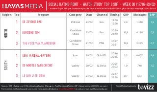 Social Rating Point - Match StudY Top 3 SRP - week 08 (17/02-23/02)
Le même Top 3 SRP que la semaine passée dans le Nord et le football obtient plus de 4.607 messages dans le Sud.

Region Top

Program

Category

Date

Channel Timing

GRP

Messages

SRP

2,4

1.348

1,9

Political

23/02

Een

11:00
12:58

EUROSONG 2014

Candidate
Show

23/02

Een

20:29
21:40

16,9

4.110

0,8

3

THE VOICE VAN VLAANDEREN

Candidate
Show

21/02

VTM

20:37
22:31

15,8

3.295

0,7

1

UEFA (Arsenal-bayern)

Sport

19/02

Club RTL

20:46
22:36

3,2

4.607

8,4

2

69 minutes sans chichis

Variety

20/02

La Deux

20:25
22:02

1,0

748

7,0

3

Le dan late show

Variety

23/02

La Deux

22:47
23:28

0,7

603

5,6

SOUTH

NORTH

1

De Zevende dag

2

Sources : GRP = Rating Live; 15-54 without duplication ; Messages = Total Facebook&Twitter ; SRP = Based on reach000 (50% non cum.)
For more info, methodology and sources visit Havas Media slideshare on bit.ly/HavasMATCH or contact erwan.bras@havasmedia.com

Social Media Analytics by

 