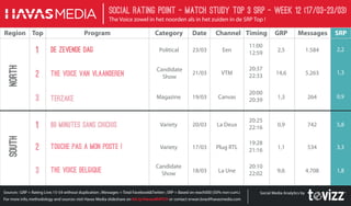 Sources :GRP = Rating Live; 15-54 without duplication ; Messages = Total Facebook&Twitter ; SRP = Based on reach000 (50% non cum.)
For more info,methodology and sources visit Havas Media slideshare on bit.ly/HavasMATCH or contact erwan.bras@havasmedia.com
Social Rating Point - Match StudY Top 3 SRP - week 12 (17/03-23/03)
The Voice zowel in het noorden als in het zuiden in de SRP Top !
Region Top Program Category Date Channel Timing GRP Messages SRP
Social Media Analytics by
Variety
Candidate
Show
20/03
17/03
18/03
La Deux
Plug RTL
La Une
20:25
22:16
19:28
21:16
20:10
22:02
0,9
1,1
9,6
742
534
4.708
5,8
3,3
1,8
SOUTH
1 69 minutes sans chichis
Touche pas A mon poste !
The Voice Belgique
2
3
Political 23/03
21/03
Een
VTM
11:00
12:59
20:37
22:33
2,5
14,6
2,2
1,3
1.584
5.263
Candidate
ShowThe Voice van Vlaanderen
De Zevende dag1
2
NORTH
Magazine 19/03 Canvas
20:00
20:39 1,3 0,9264Terzake3
Variety
 