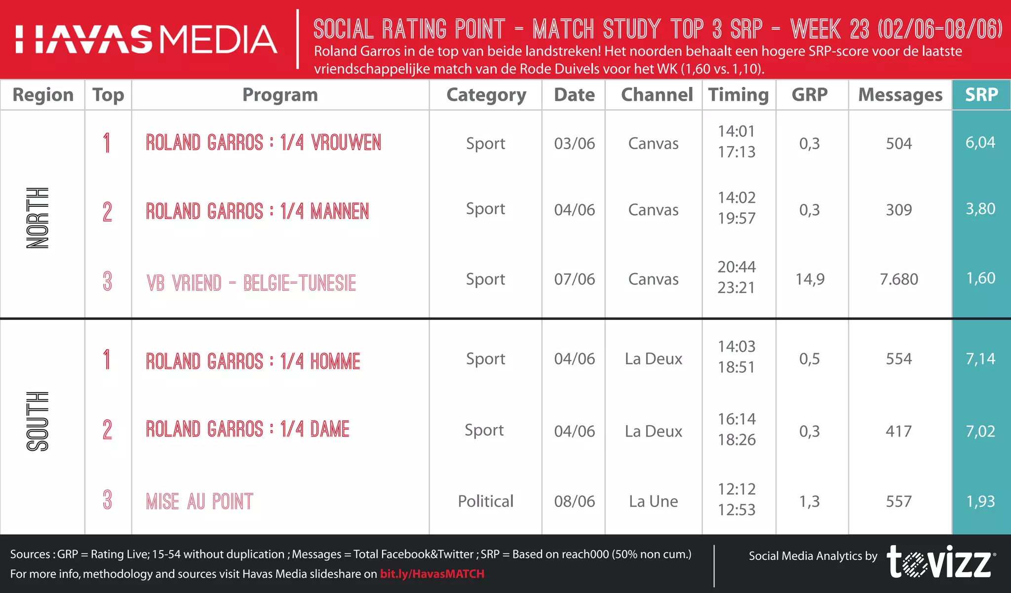 srp-barometer-week-23-roland-garros-in-de-top-van-beide-landstreken