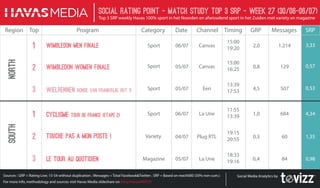 Sources : GRP = Rating Live; 15-54 without duplication ; Messages = Total Facebook&Twitter ; SRP = Based on reach000 (50% non cum.)
For more info, methodology and sources visit Havas Media slideshare on bit.ly/HavasMATCH
Social Rating Point - Match StudY Top 3 SRP - week 27 (30/06-06/07)
Top 3 SRP weekly Havas 100% sport in het Noorden en afwisselend sport in het Zuiden met variety en magazine
Region Top Program Category Date Channel Timing GRP Messages SRP
Social Media Analytics by
Magazine
Sport
Sport
Sport
Sport
06/07
04/07
05/07
La Une
Plug RTL
La Une
11:55
13:39
19:15
20:55
18:33
19:16
1,0
0,3
0,4
684
60
84
4,34
1,35
0,98
SOUTH
1 Cyclisme Tour de France (Etape 2)
Touche pas a mon poste !
Le tour au quotidien
2
3
06/07
05/07
Canvas
Canvas
15:00
19:20
15:00
16:25
2,0
0,8
3,33
0,57
1.214
129Wimbledon women finale
Wimbledon men finale1
2
NORTH
05/07 Een
13:39
17:53 4,5 0,53507Wielrennen Ronde van Frankrijk (rit 1)3
Variety
 