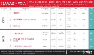 Sources : GRP = Rating Live; 15-54 without duplication ; Messages = Total Facebook&Twitter ; SRP = Based on reach000 (50% non cum.)
For more info, methodology and sources visit Havas Media slideshare on bit.ly/HavasMATCH
Social Rating Point - Match StudY Top 3 SRP - week 31 (28/07-03/08)
La programmation estivale permet de nouvelles apparitions dans le top 3 SRP de Havas Media Belgium :
"Hotel M" dans le Nord et "X Factor USA" dans le Sud.
Region Top Program Category Date Channel Timing GRP Messages SRP
Social Media Analytics by
Variety
Candidate
Show
Magazine
Magazine
Sport
02/08
30/07
31/07
Plug RTL
La Une
Plug RTL
20:00
21:26
14:30
16:45
19:15
20:48
0,4
0,9
0,7
19
70
17
0,42
0,36
0,18
SOUTH
1 X factor USA
Cyclisme tour de wallonie
ETapE 5
TOUCHE PAS A MON POSTE
2
3
31/07
02/08
Canvas
Een
20:00
20:33
15:45
17:30
0,8
2,1
1,47
0,37
328
202Wielrennen clasica san sebastian
TERZAKE1
2
NORTH
30/07 Een
21:13
22:08 4,6 0,0550Hotel M3
Sport
 