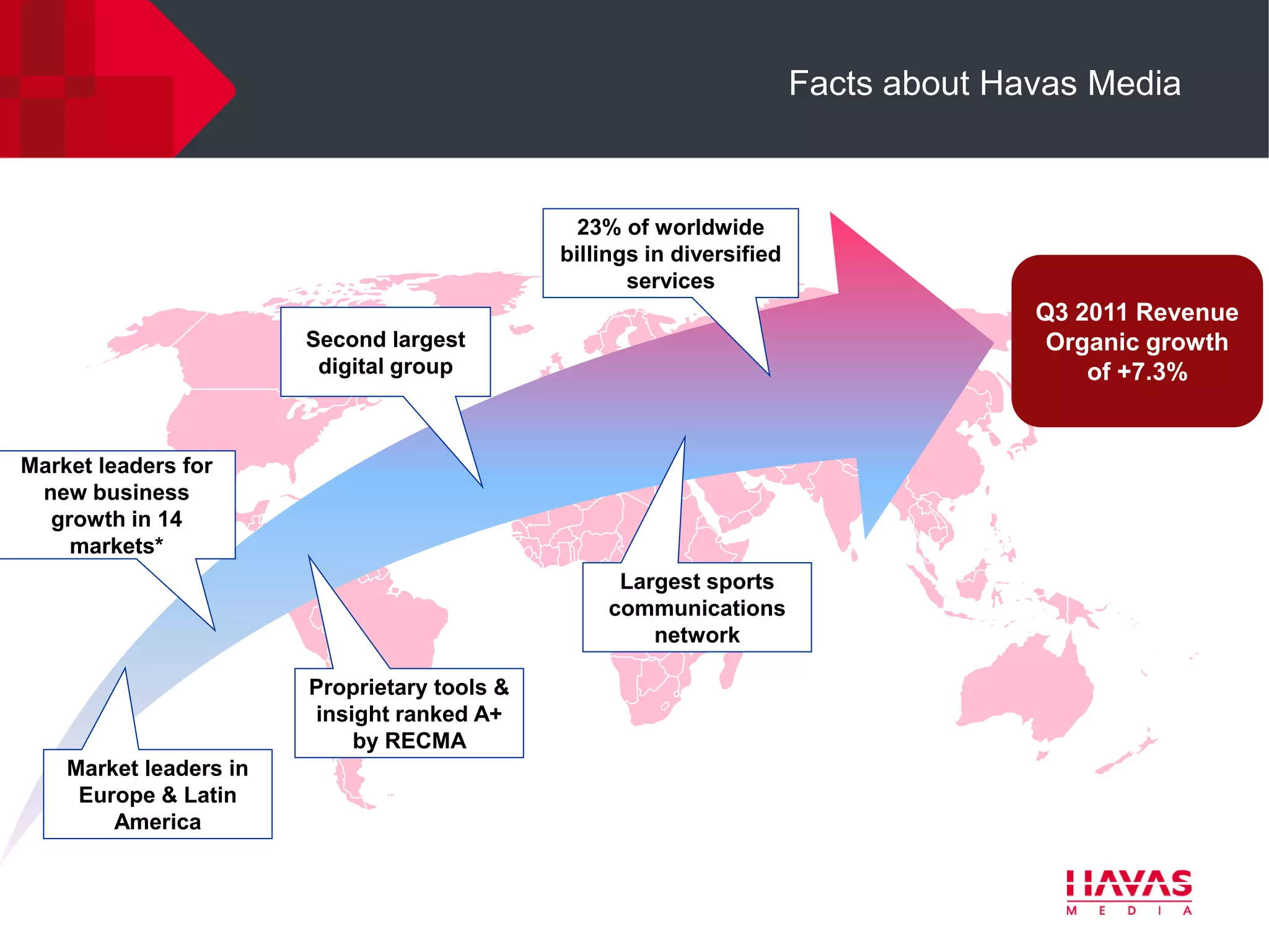Facts about Havas Media



                                                23% of worldwide
                                              billings in diversified
                                                     services
                                                                                      Q3 2011 Revenue
                        Second largest                                                 Organic growth
                         digital group                                                    of +7.3%


Market leaders for
 new business
  growth in 14
    markets*
                                                    Largest sports
                                                   communications
                                                       network

                        Proprietary tools &
                        insight ranked A+
                            by RECMA
    Market leaders in
     Europe & Latin
        America
 