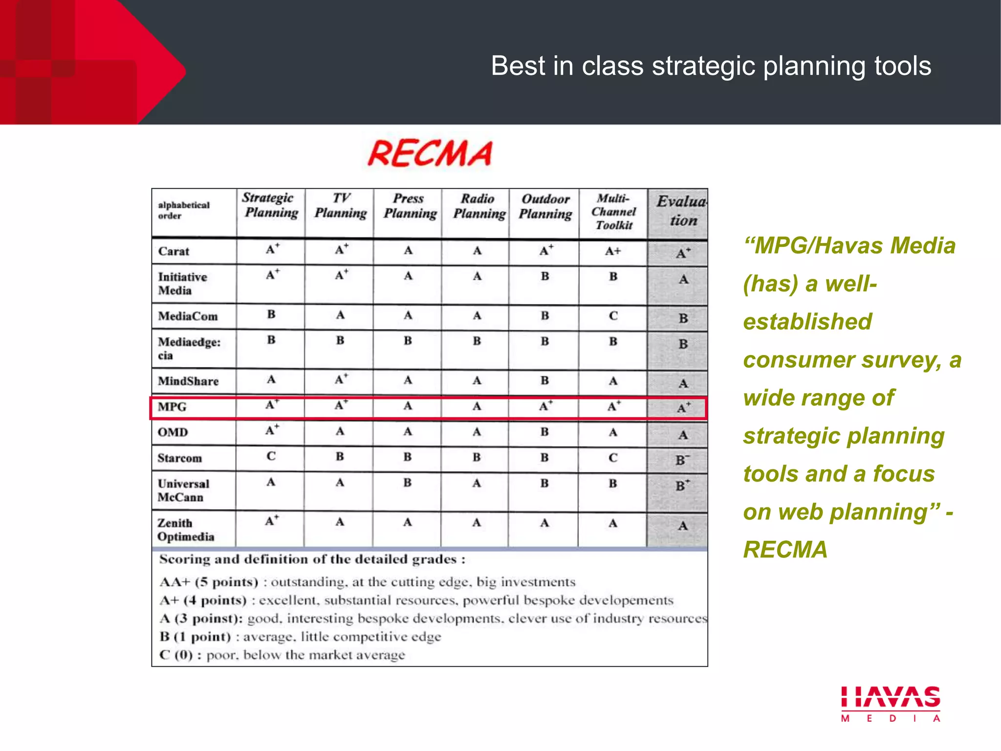 Best in class strategic planning tools




                     “MPG/Havas Media
                     (has) a well-
                     established
                     consumer survey, a
                     wide range of
                     strategic planning
                     tools and a focus
                     on web planning” -
                     RECMA
 