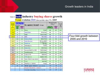 Growth leaders in India




   Four-fold growth between
   2005 and 2010
 