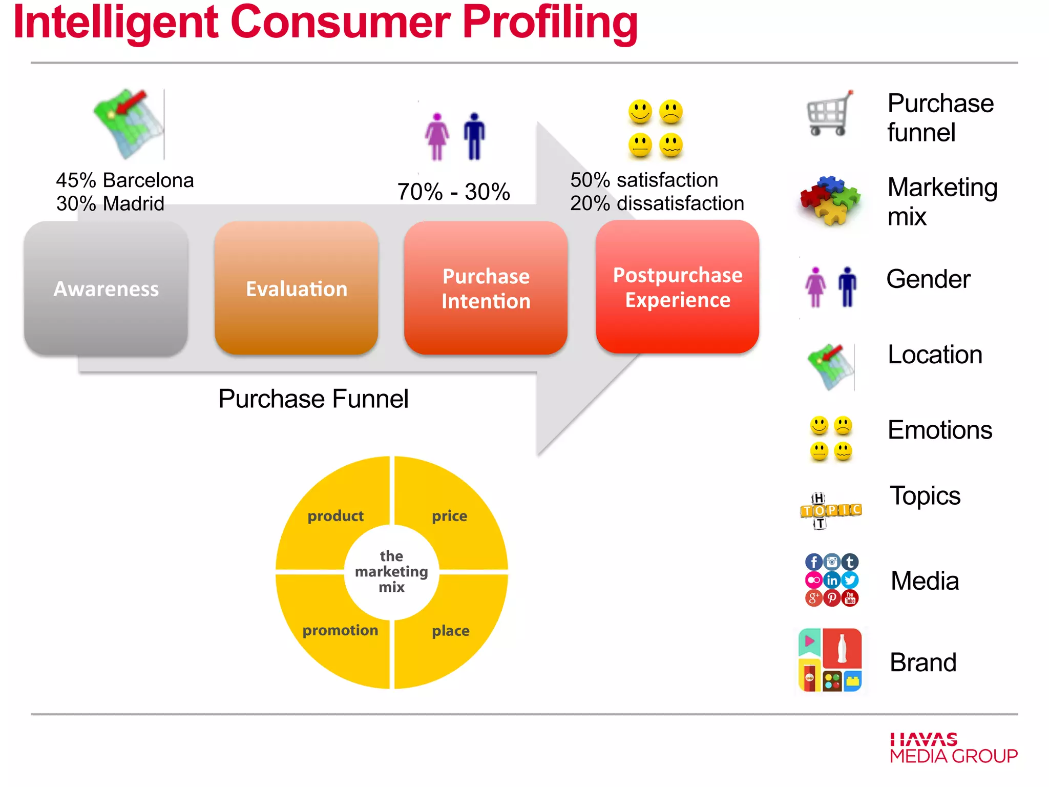 Awareness 
Evalua-on 
Purchase 
Inten-on 
Postpurchase 
Experience 
45% Barcelona 
30% Madrid 70% - 30% 
Purchase 
funnel 
Marketing 
mix 
Gender 
Location 
Emotions 
50% satisfaction 
20% dissatisfaction 
Purchase Funnel 
Topics 
Media 
Brand 
Intelligent Consumer Profiling 
 