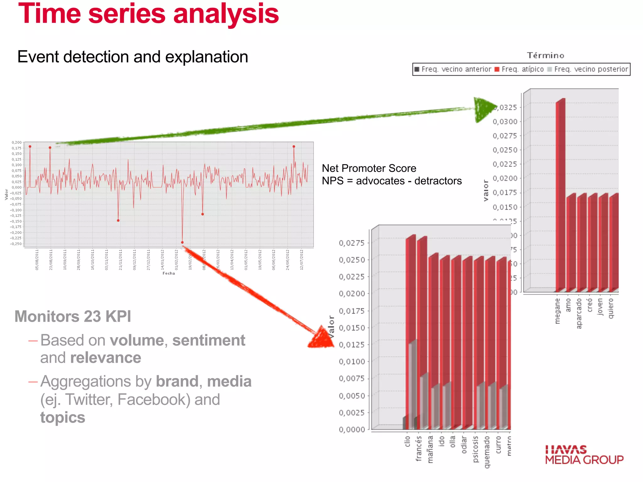 Event detection and explanation 
Monitors 23 KPI 
− Based on volume, sentiment 
and relevance 
− Aggregations by brand, media 
(ej. Twitter, Facebook) and 
topics 
Net Promoter Score 
NPS = advocates - detractors 
Time series analysis 
 