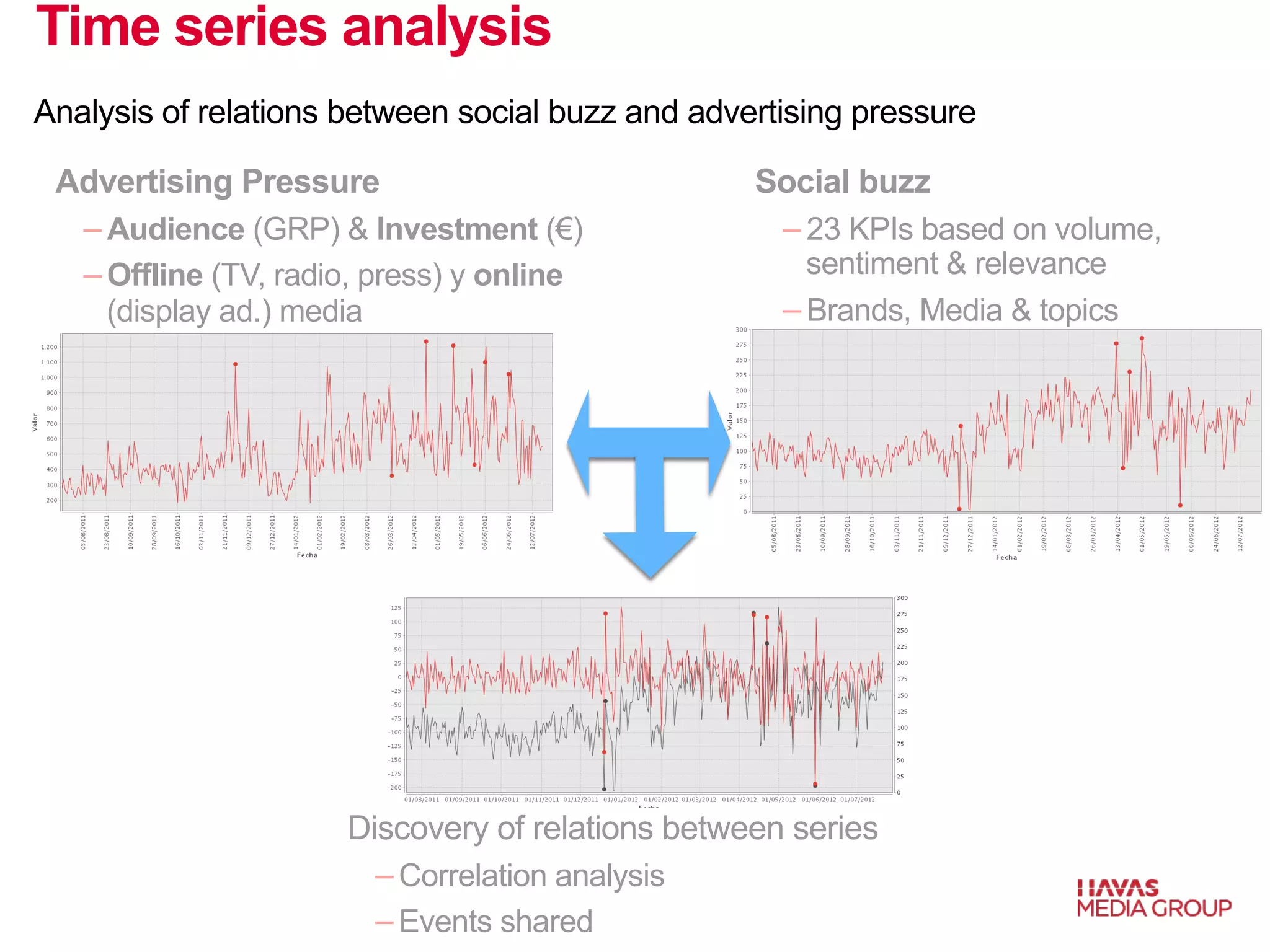Time series analysis 
Analysis of relations between social buzz and advertising pressure 
Advertising Pressure 
− Audience (GRP) & Investment (€) 
− Offline (TV, radio, press) y online 
(display ad.) media 
Social buzz 
− 23 KPIs based on volume, 
sentiment & relevance 
− Brands, Media & topics 
Discovery of relations between series 
− Correlation analysis 
− Events shared 
 